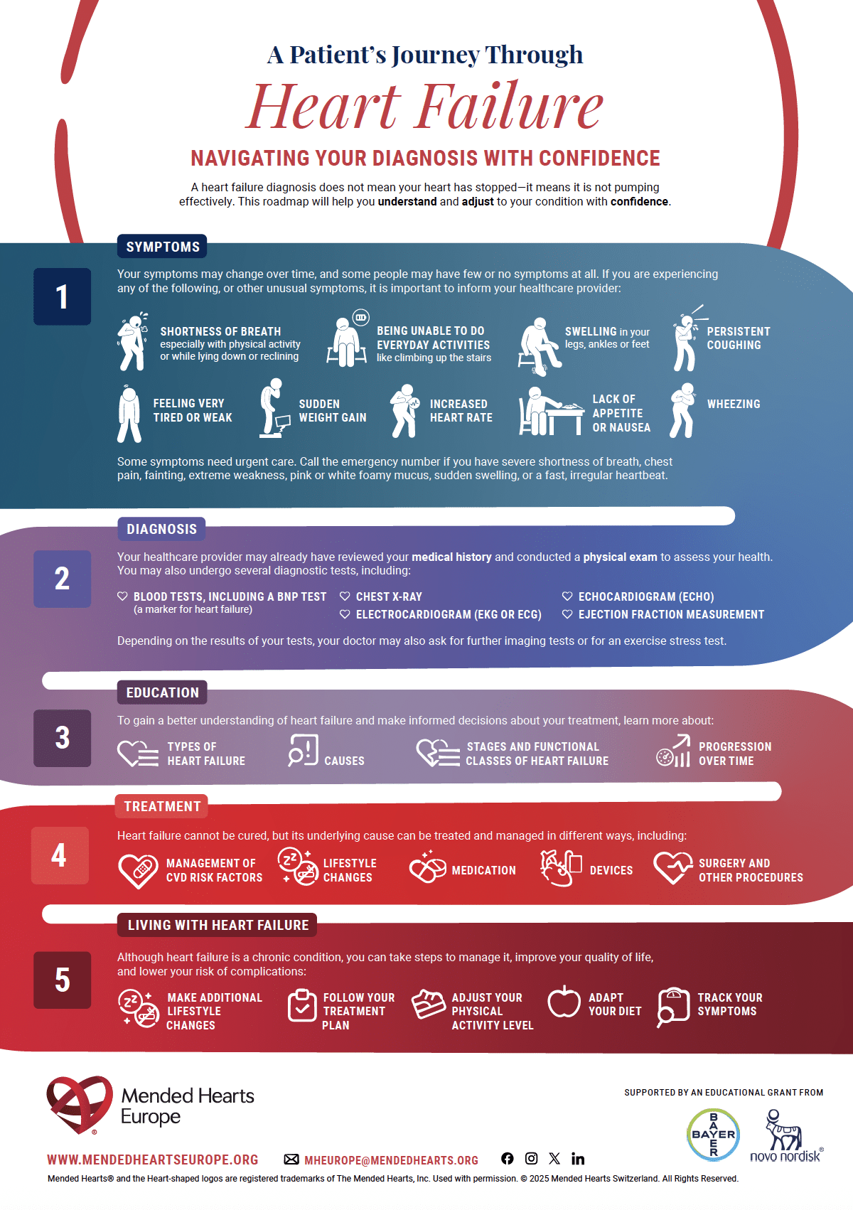 A Patient’s Journey Through Heart Failure – English Northern Ireland