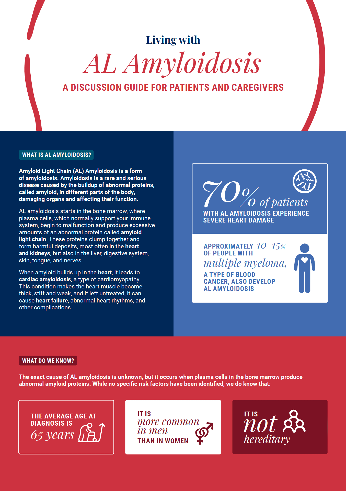 AL Amyloidosis Discussion Guide