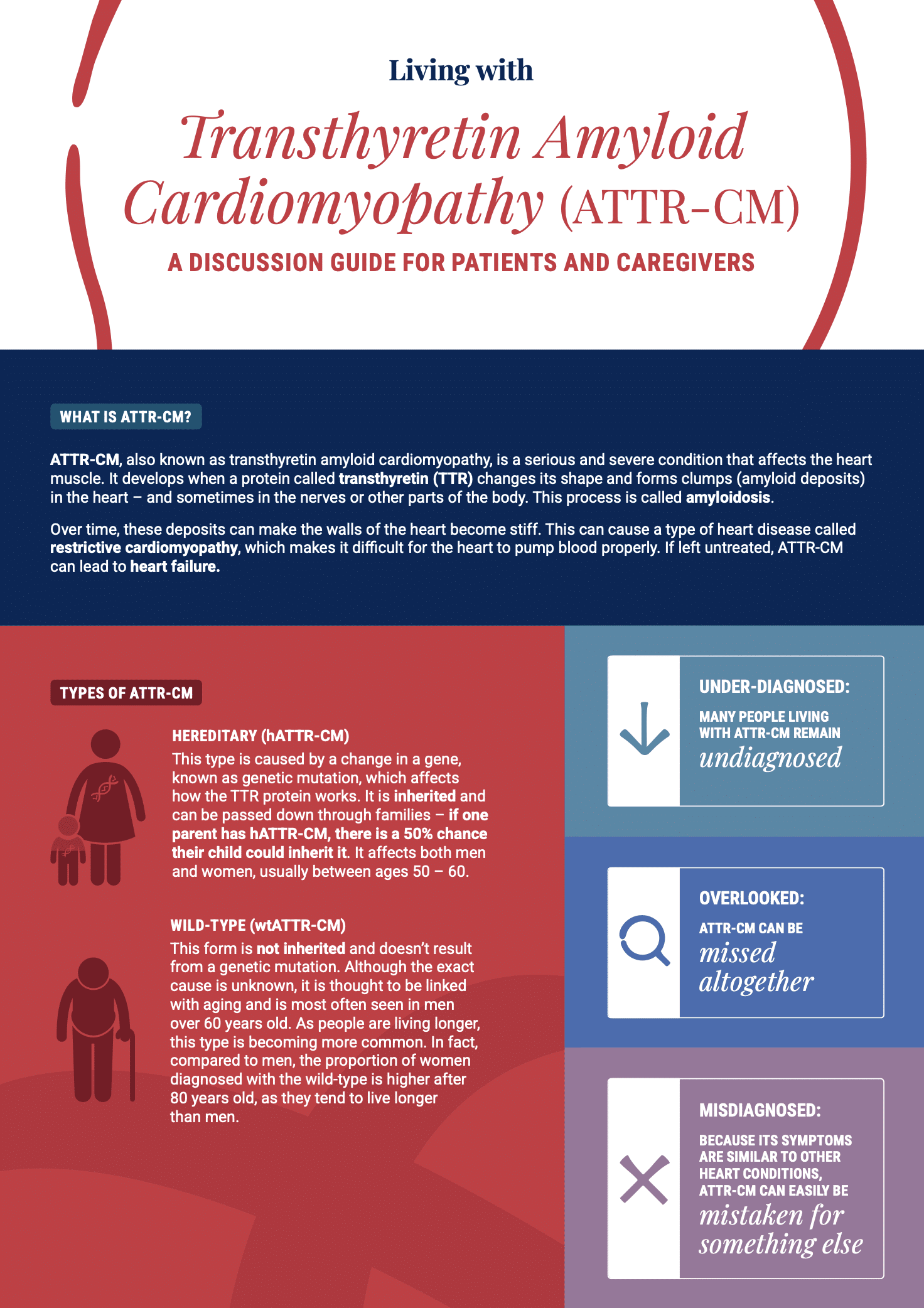 Living with ATTR-CM Discussion Guide EN